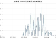 伊泰b股股票,永泰生物-B股价下跌2.95%