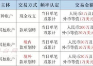 金融机构大额交易和可疑交易报告管理办法,反洗钱与反恐融资的监管框架